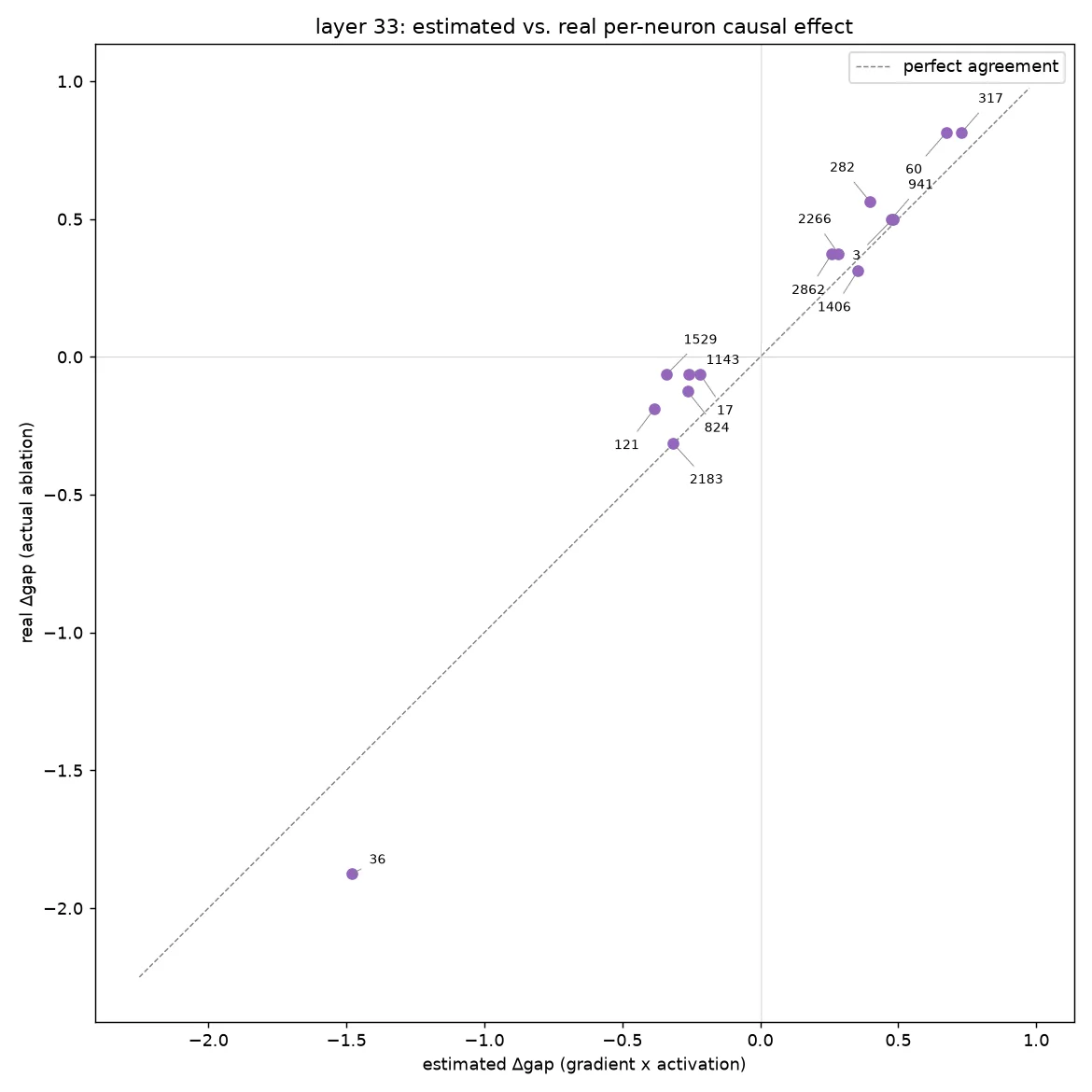 Estimated versus real ablation effect for all neurons