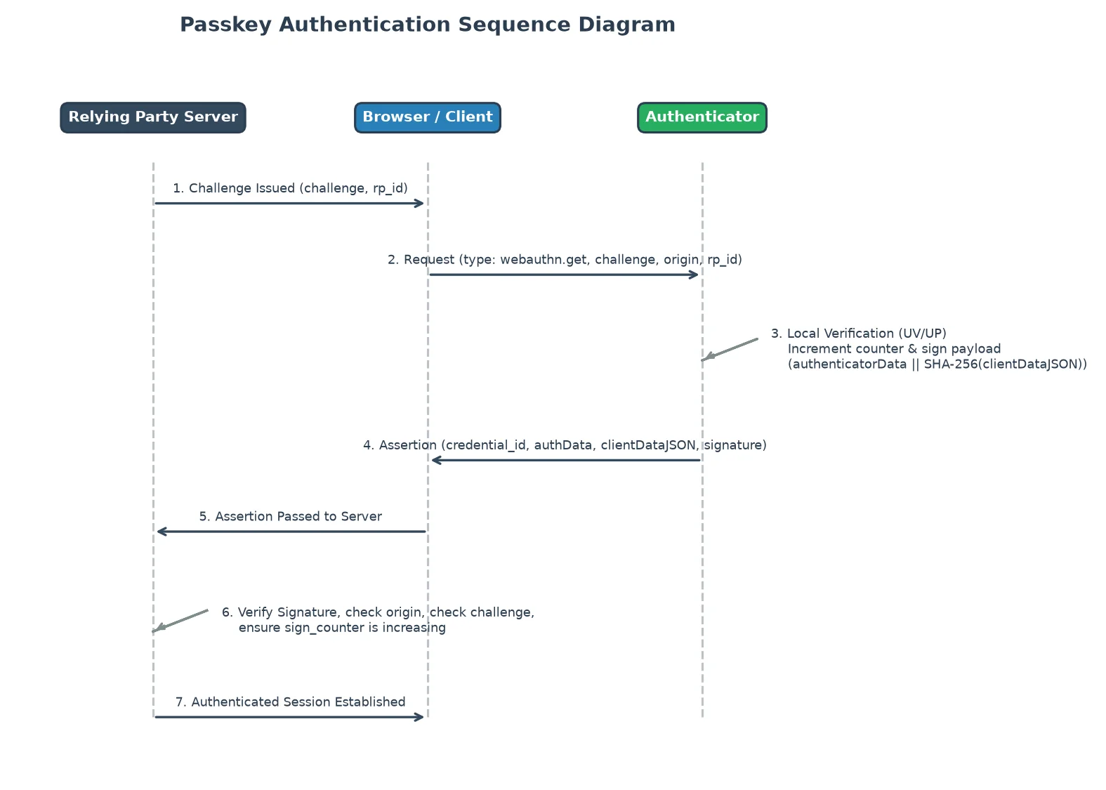 Passkey authentication sequence: server issues a challenge, browser and authenticator build and sign the payload, server verifies
