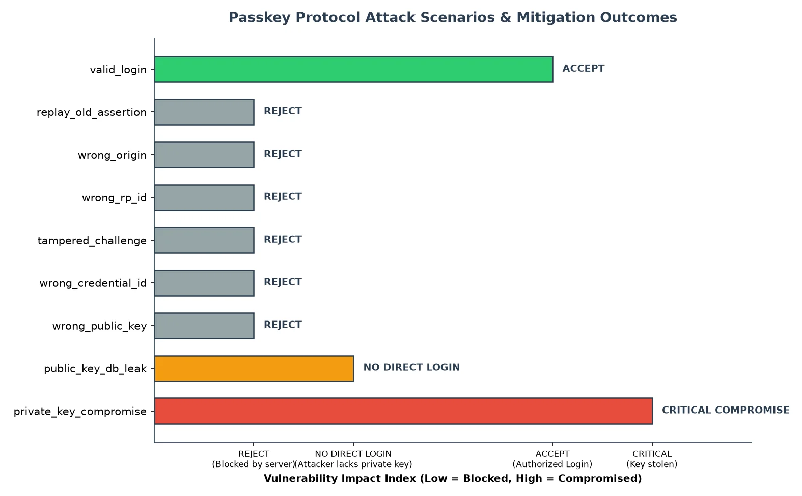 Passkey attack scenarios and their outcomes: valid login accepted, most attacks rejected, key-DB leak yields no direct login, private-key compromise is critical