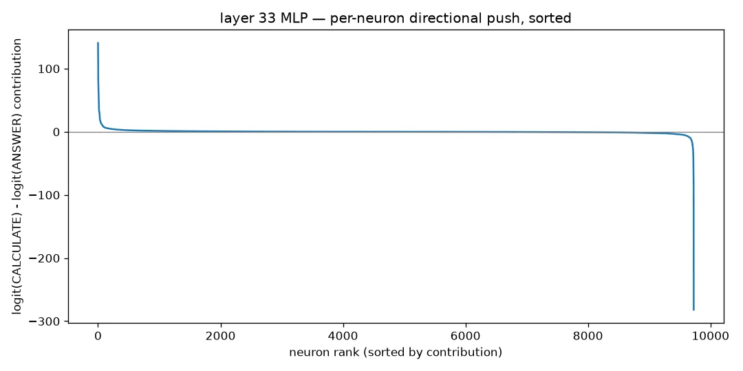 Ranking of layer 33 MLP neuron contributions