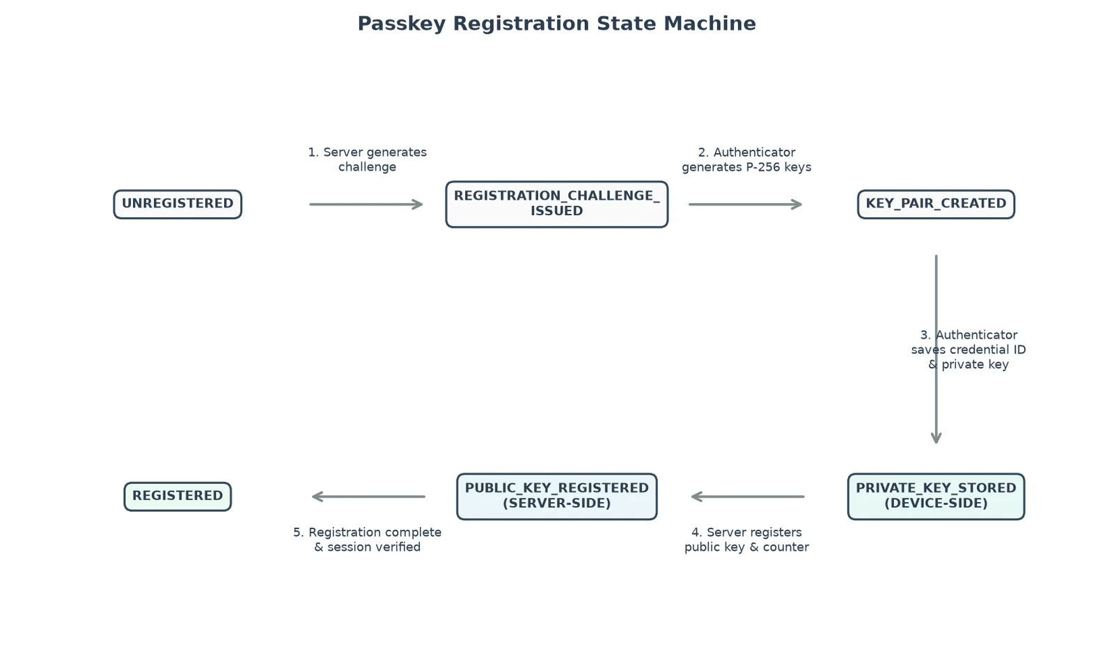 Passkey registration state machine: challenge, request, device key creation, and server storage of the public key
