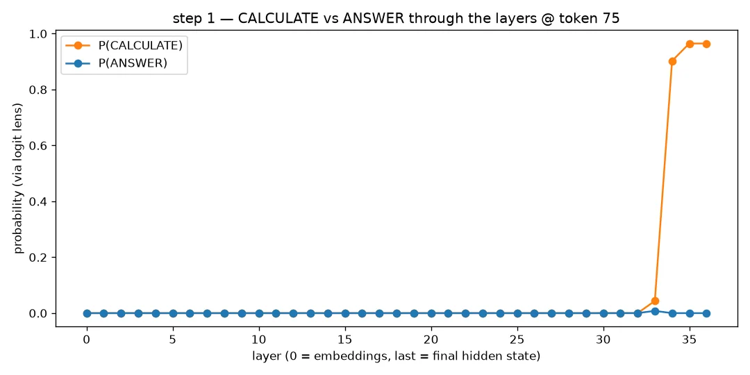Logit lens trace across 36 layers, linear scale