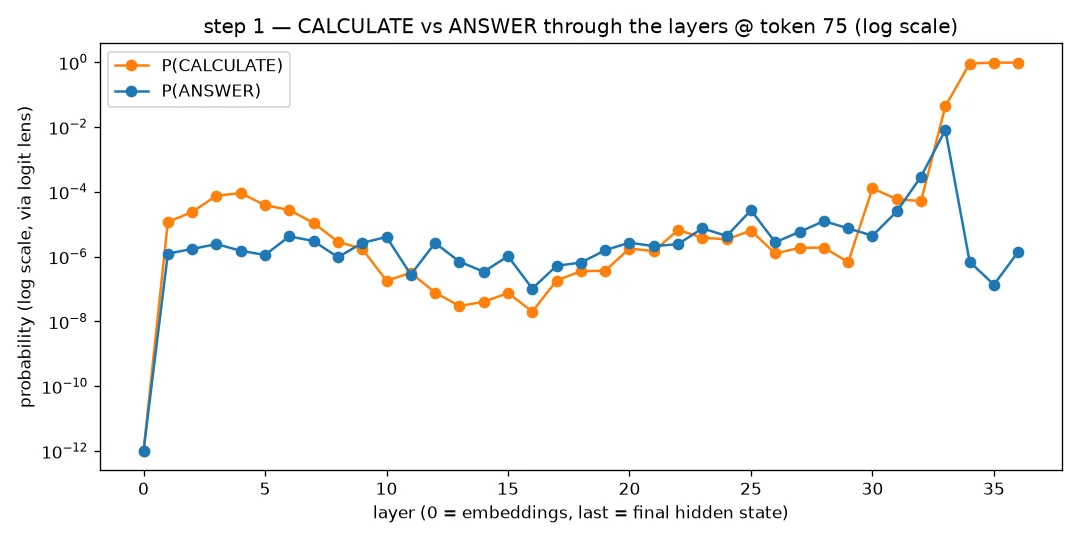 Logit lens trace across 36 layers, log scale