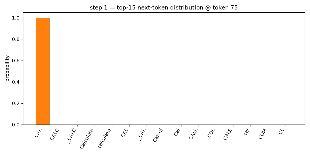 Bar chart of next-token probabilities at the decision point