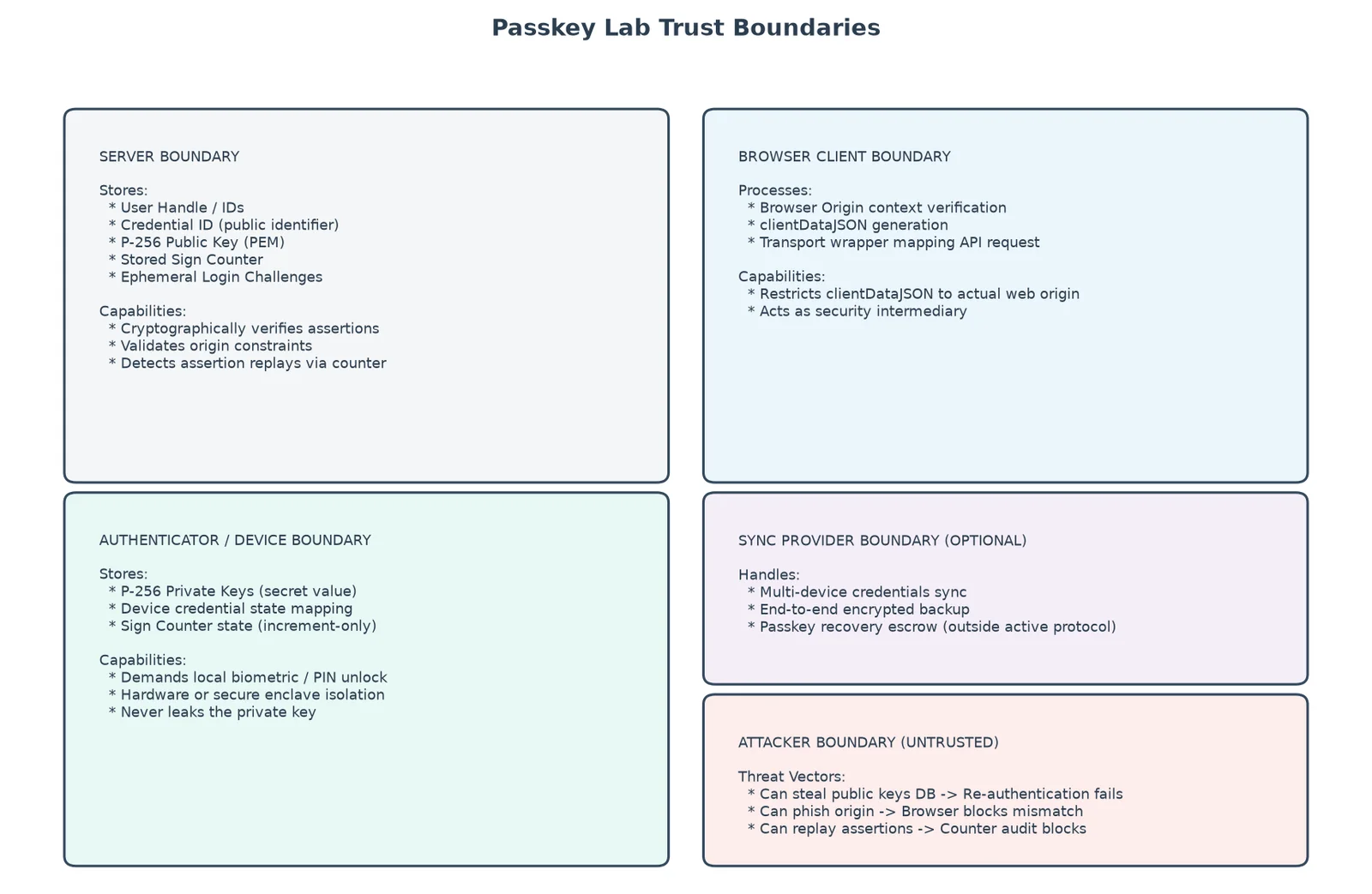 Passkey trust boundaries: server, browser client, authenticator/device, optional sync provider, and attacker