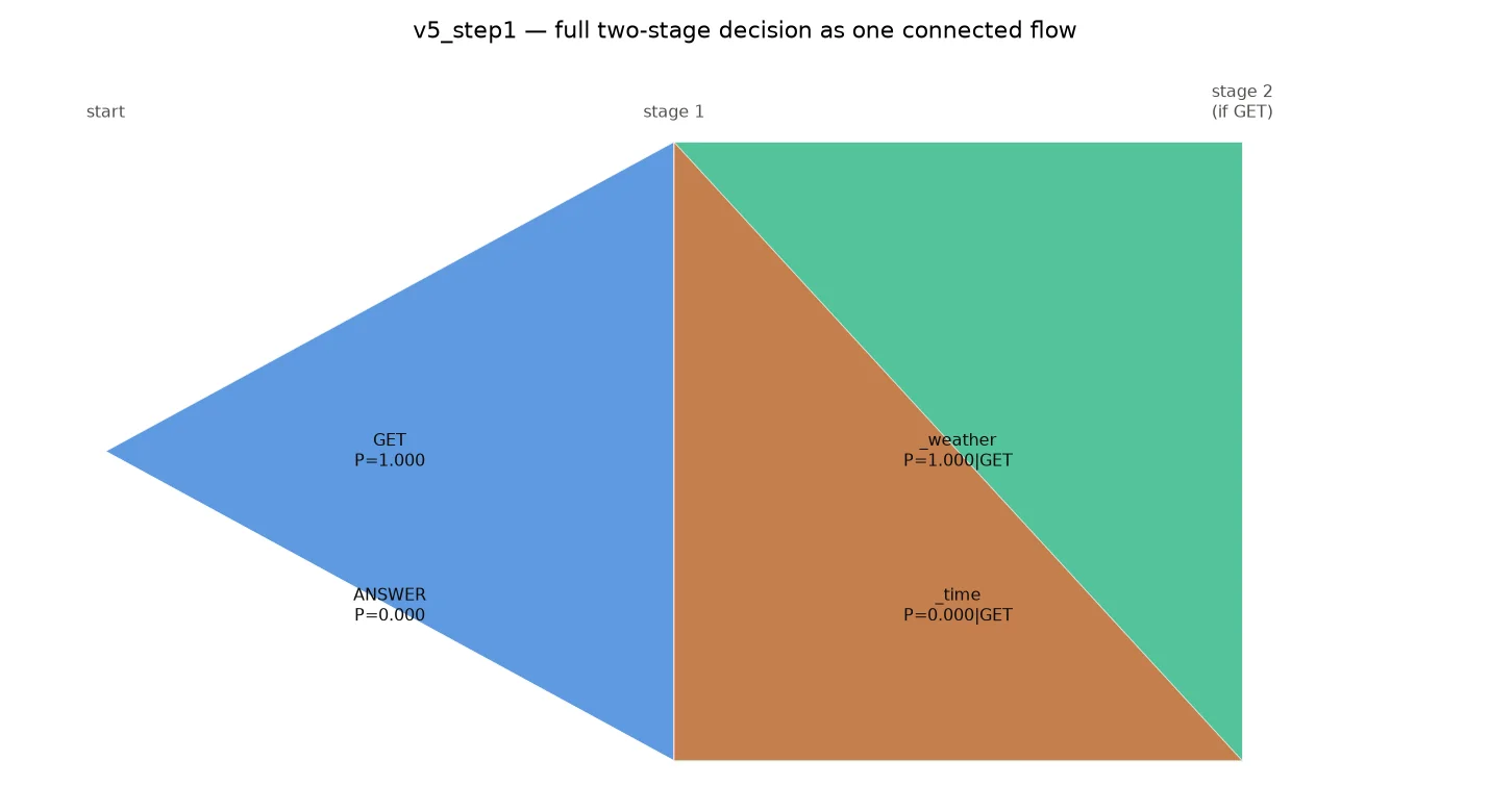 Sankey flow diagram of the first decision stage: nearly all probability flows to the chosen branch