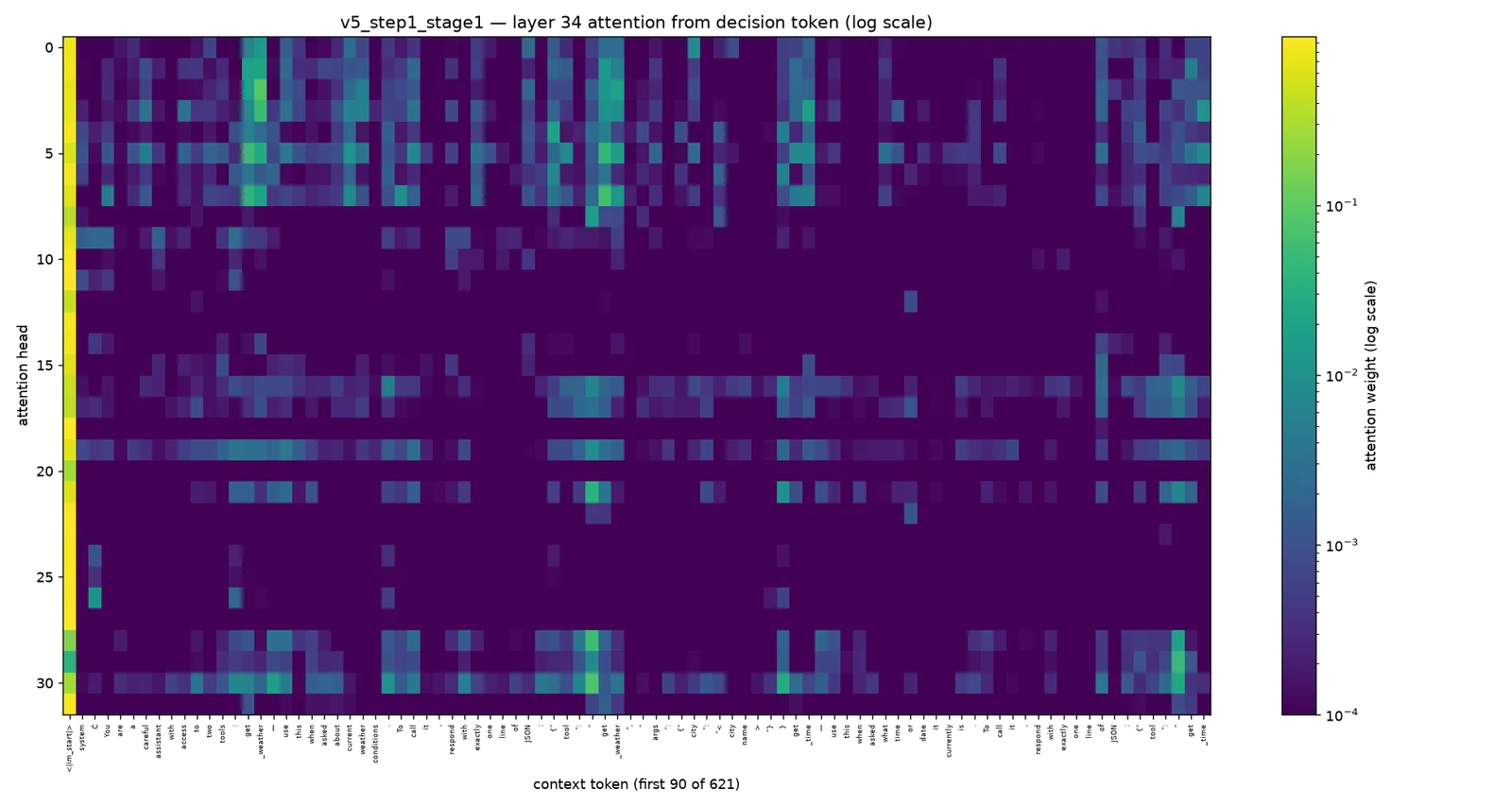 Attention heatmap at the decision layer for the tool-versus-answer decision