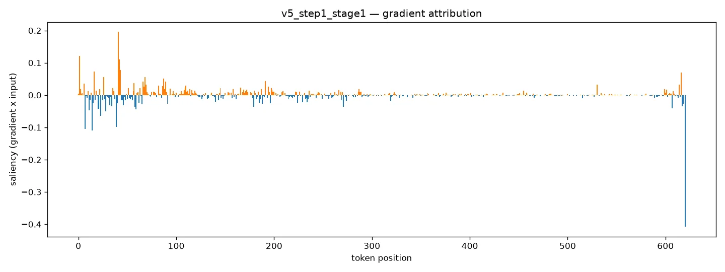 Gradient attribution over input tokens for the tool-versus-answer decision