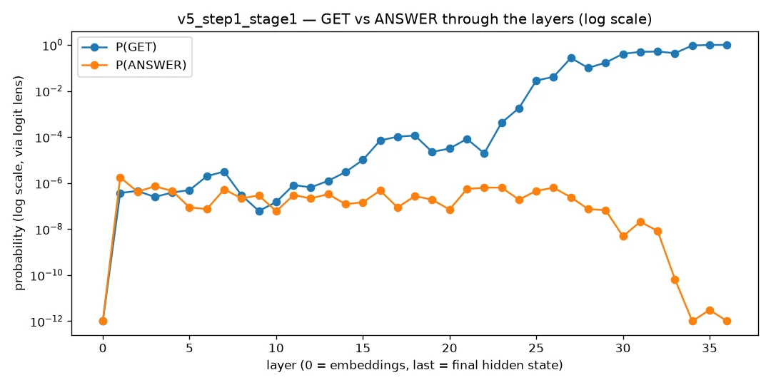 Logit lens across layers for the tool-versus-answer decision, linear and log scale