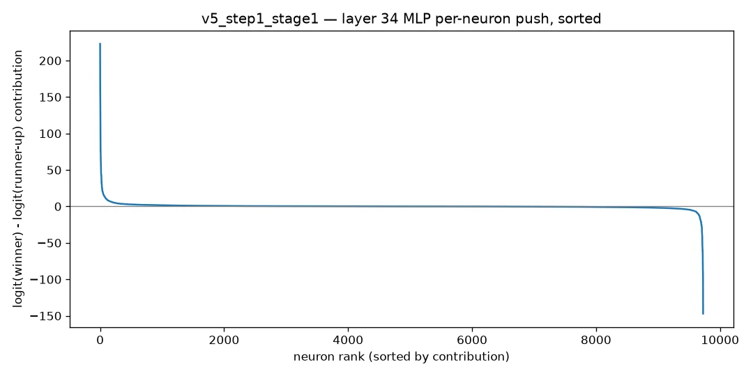 MLP neuron ranking for stage one, tool versus answer