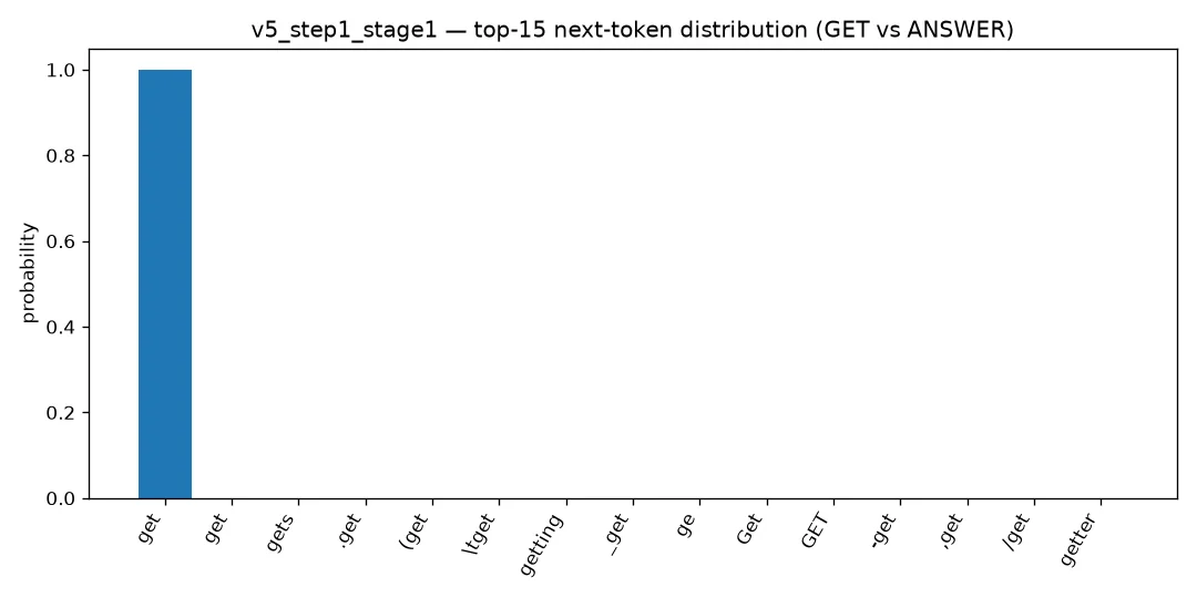 Top-k next-token probability distribution at the first decision stage