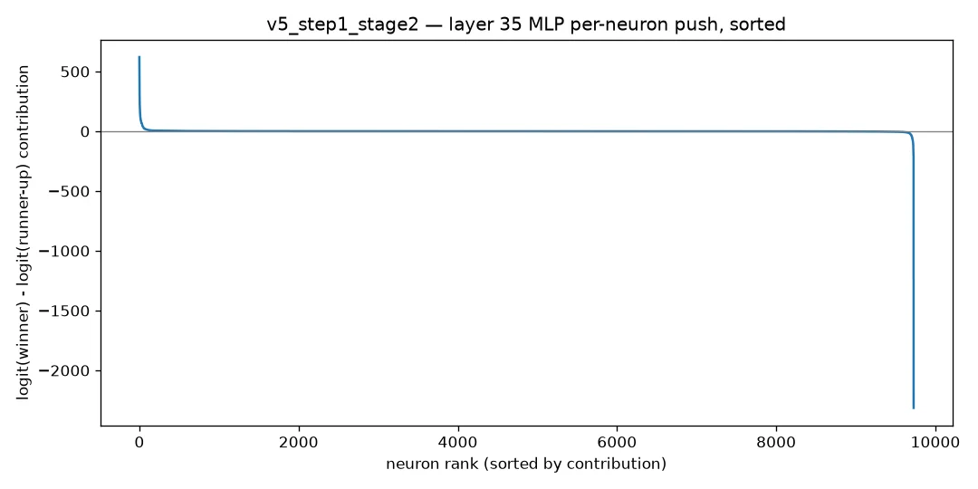 MLP neuron ranking for stage two, which tool