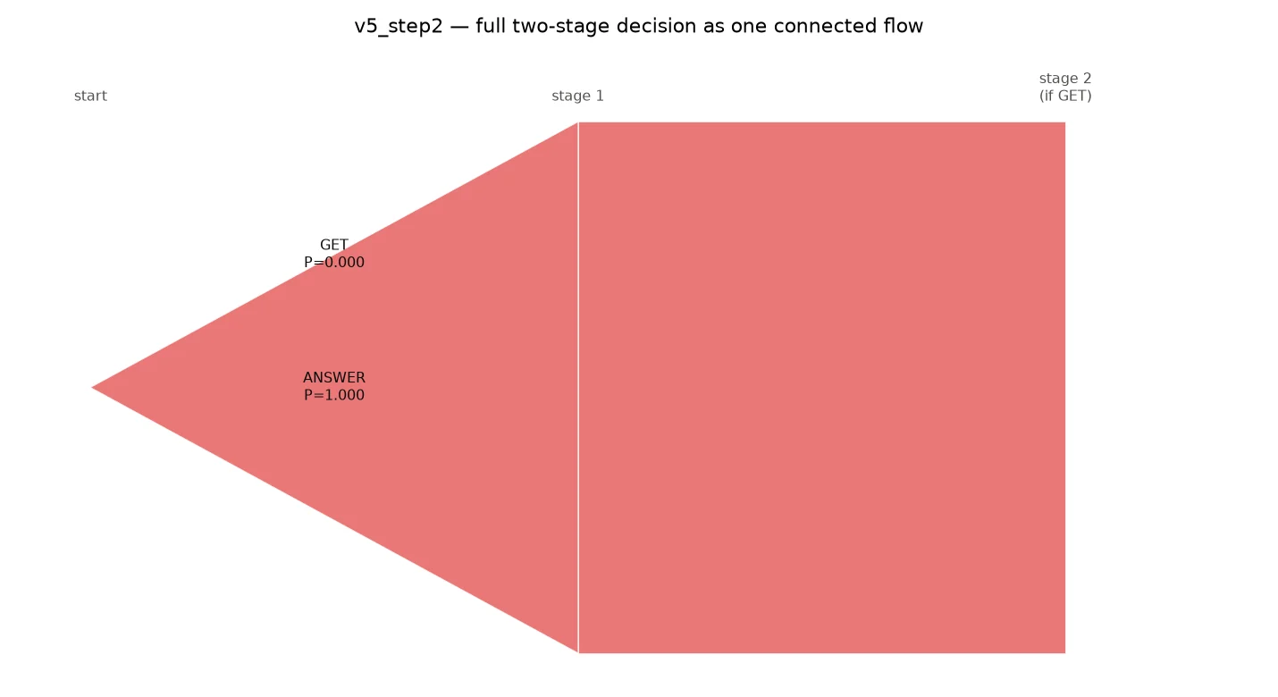 Sankey flow diagram of the second decision stage: nearly all probability flows to the chosen tool